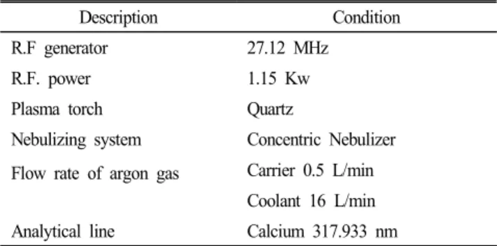 Table 1.  Experimental  conditions  for  ICP-AES