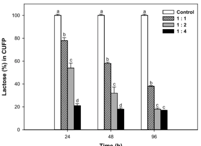 Fig. 2.  Effect  of  ethanol  addition  on  calcium  content  in  CUFP  at  pH  2.75.  Ethanol  (95%,  v/v)  was  added  to  CUFP  at  designated  ratio  (CUFP:ethanol)