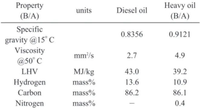 Table 2. Specifications of exhaust gas engine analyzer Meas. item Instrument type Meas.range