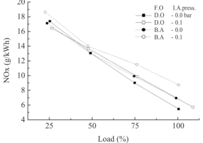 Fig. 5. The IMO NOx emission regulation limits and NOx emissions for each condition.
