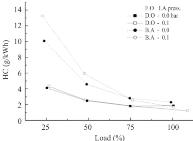 Fig. 7. HC emissions versus load for each condition.