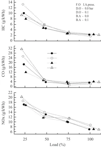 Fig. 9. Exhaust emissions versus load for F.O temp. and intake air press.