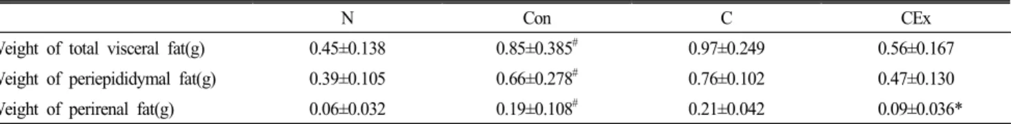 Table 3.  The  effect  of  L.  acidophilus  C  and  its  complexes  on  weight  of  periepididymal  and  perirenal  fat  in  high  fat  diet  fed  mice  for  6  weeks