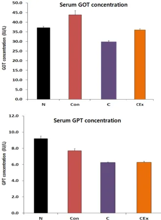 Fig. 3.  The  effect  of  L.  acidophilus C  and  its  complexes  on  serum  leptin  and  adiponectin  concentration  in  high  fat  diet  fed  mice  for  6  weeks