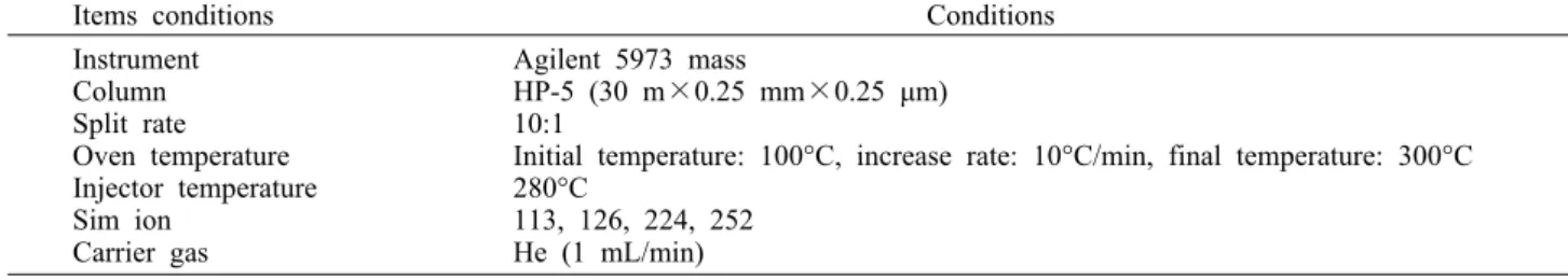 Table 1. GC/MSD condition for the analysis of benzopyrene
