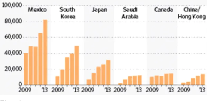 Fig. 1.  The  change  of  US  cheese  exports  by  destination  from  2009  to  2013  (Unit:  metric  tons)