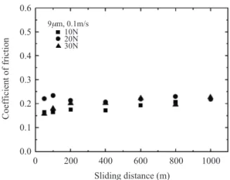 Fig.  3.  Variation of friction coefficient as a function of sliding distance for GF/PUR composites on 30mm SiC paper at sliding speed of 0.1 m/s and applied load of 10, 20, 30N