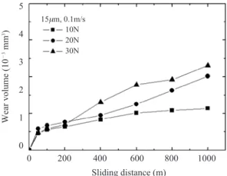 Fig. 4. Variation of wear volume as a function of sliding distance for GF/PUR composites tested on 9mm SiC paper at sliding speed of 0.1 m/s and applied load of 10, 20, 30N.543210 Sliding distance (m)0200400600 800 1000Wearvolume (10－3mm3)