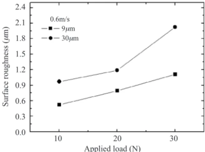 Fig.  8.  Variation of surface roughness as a function of applied load for tested on 9,  30mm SiC paper at sliding speed of 0.6m/s.2.42.11.81.51.20.90.60.30.0 Applied load (N)1020 30Surface roughness (mm) 0.1m/s 9mm 30mm 0.6m/s 9mm 30mm