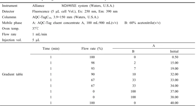 Table 2.  Instrument  and  operating  conditions  of  HPLC  for  the  analysis  of  organic  acids