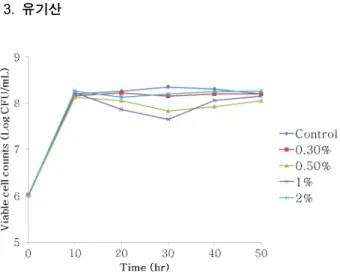 Fig.  4.  Changes  of  viable  cell  counts  during  fermentation  in  rice  bran  added  yogurt  with  Lactobacillus  casei  (LC-10).