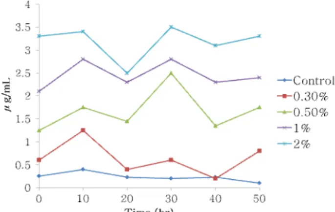 Fig.  12.  Utilization  of  arginine  from  rice  bran  added  yogurt  for  Lactobacillus  casei  (LC-10).