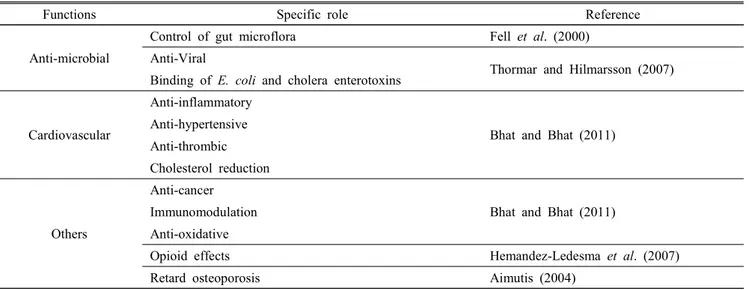 Table  1.  Various  bioactive  functions  related  to  dairy  products