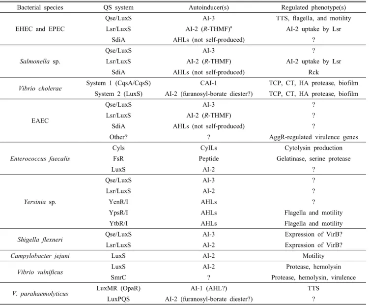 Table  1.  Summary  of  quorum  sensing  systems  described  in  enteric  bacteria  (adapted  from  Kaper  and  Sperandio,  2005)
