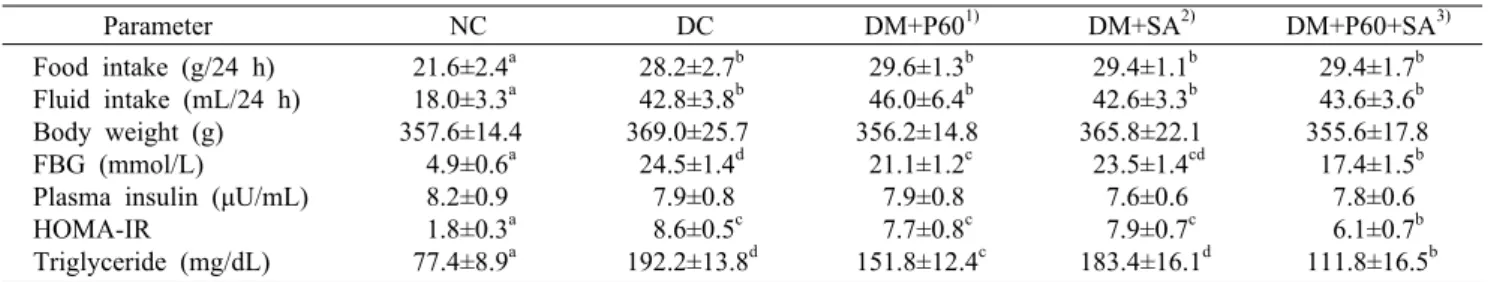 Table 2. Effect of polyphenon 60 (P60) and sodium ascorbate (SA) on physical and biochemical  parameters in experimental animals            Parameter   NC   DC      DM+P60 1)  DM+SA 2) DM+P60+SA 3) Food intake (g/24 h)