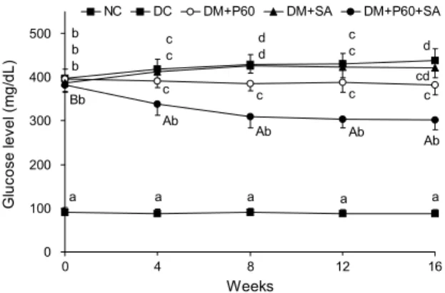 Fig. 1. Effects of polyphenon 60 (P60) and sodium ascorbate  (SA) on fasting blood glucose in diabetic rats