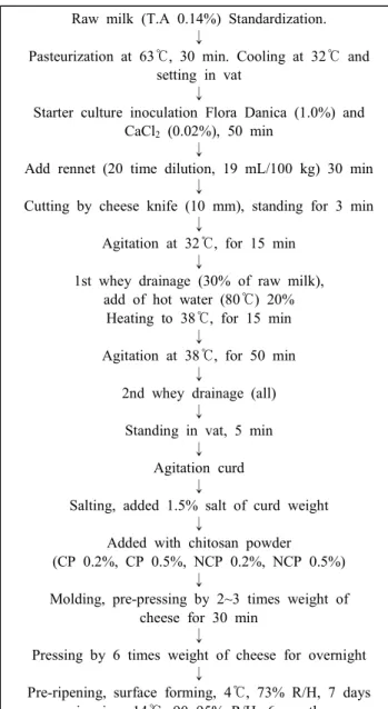 Fig  1.  Procedure  for  Maribo  cheese  manufacture  added  with  chitosan  powder.