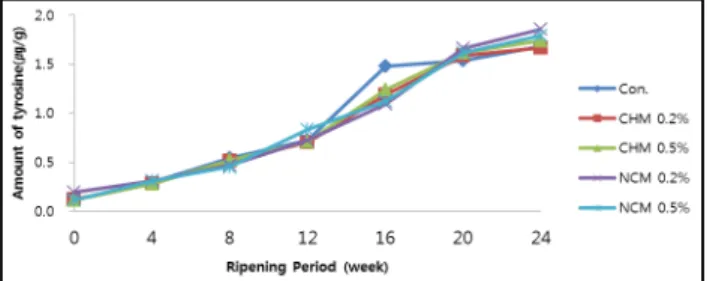 Fig. 4. Change  of  WSN  during  the  ripening  of  Maribo  cheese  added  with  chitosan  powder