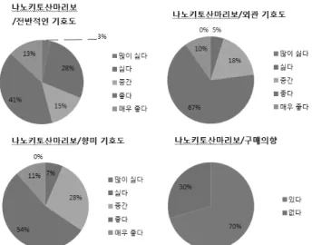 Fig. 7.  Consumer  preference  test  of  the  Maribo  cheese  supple- supple-mented  with  0.2%  nano  chitosan  powder  (n=107,  p<0.05)