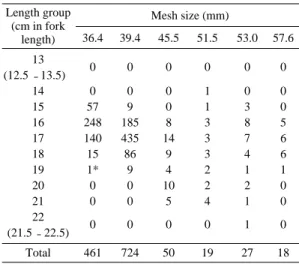 Fig. 2. The comparison of the selectivity curves for female Japanese sandfish.