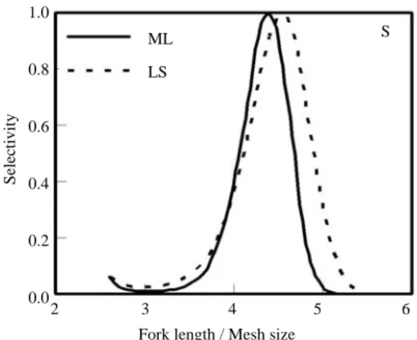 Fig. 4. The comparison of the selectivity curves for male Japanese sandfish.