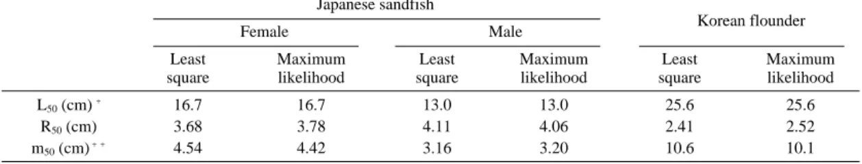 Fig. 6. The comparison of the selectivity curves for Korean flounder.