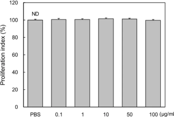 Fig. 1. Effect of Grateloupia imbricata Holmes ethanol extract (GIHEE) on the proliferation of RAW 264.7 cells