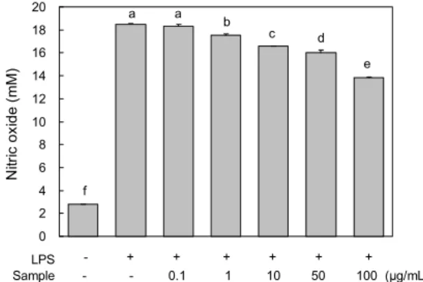 Fig. 2. Inhibitory effect of Grateloupia imbricata Holmes etha- etha-nol extract (GIHEE) on the production of nitric oxide in  LPS-in-duced RAW 264.7 cells