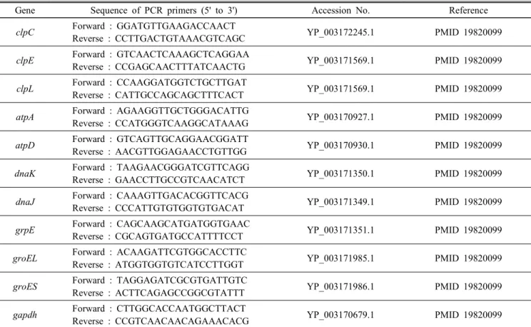Table  2.  Oligonucleotides  primers  used  for  qRT-PCR  analysis  of  stress  gene  expression