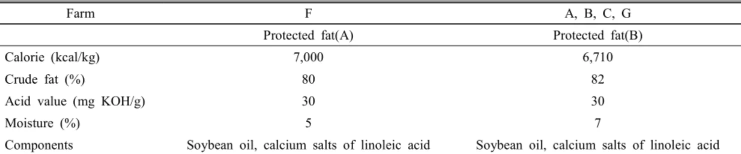 Table  1.  Comparison  of  characteristics  for  protected  fat  fed  at  test  farms