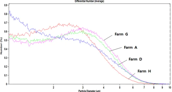 Fig.  1.  Particle  size  distribution  of  milk  fat  globule  affected  by  protected  fat  supplementation.