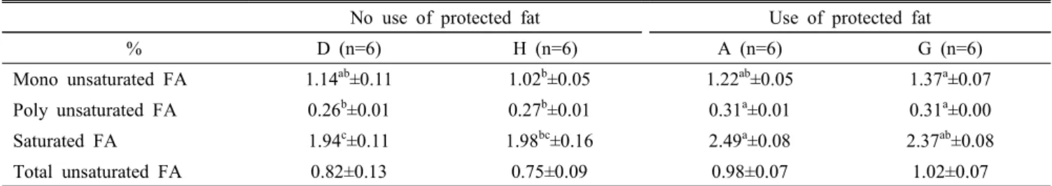 Table  3.  Comparison  of  milk  fatty  acids  composition  affected  by  protected  fat  feeding