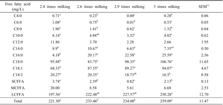 Table  4.  Concentration  of  free  fatty  acids  varied  with  different  milking  frequency  at  farm  D Free  fatty  acid