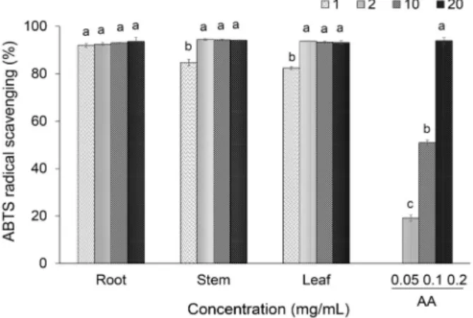 Fig. 3. Myoglobin protective ratio of extracts from each part  of  Epimedium koreanum Nakai