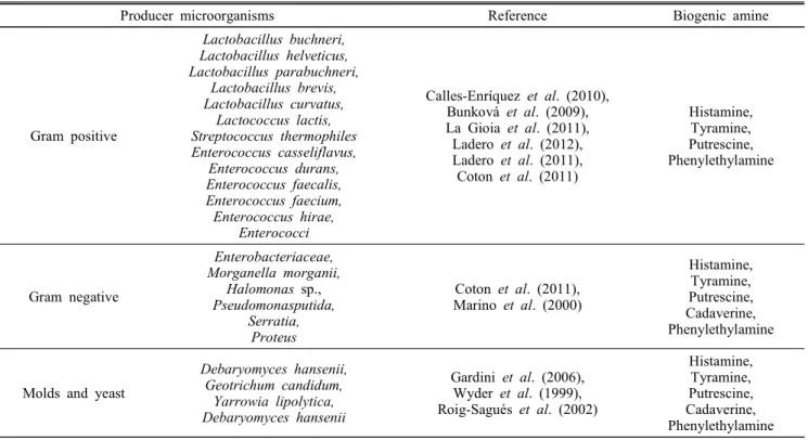 Table  2.  Biogenic  amines  producing  microorganisms  form  various  dairy  products