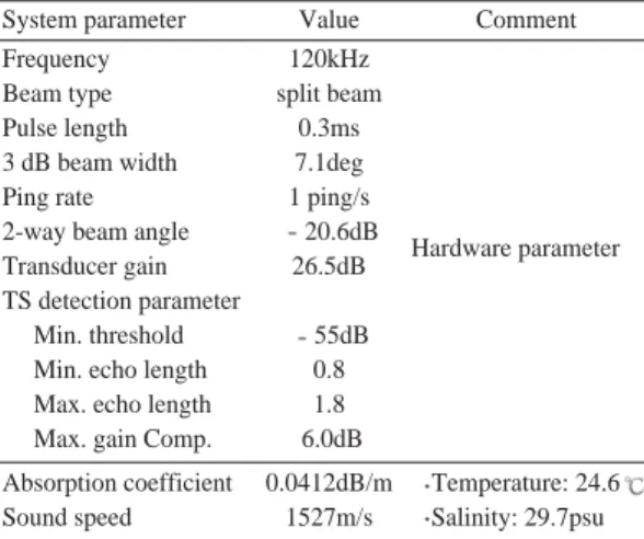 Fig. 1. Experimental scheme for in situ side-aspect target strength measurement of Japanese anchovy.
