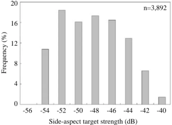 Fig. 5. Frequency distribution of in situ side-aspect target strength of Japanese anchovy at 120 kHz.