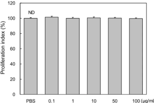 Fig. 1. Effect of Chondrus nipponicus Yendo  ethanol extract  on proliferation in RAW 264.7 cells