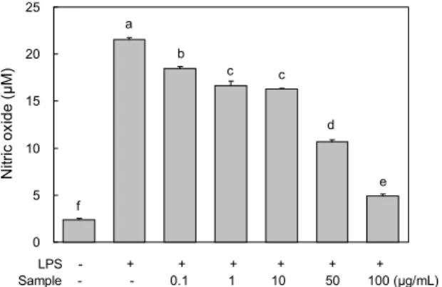 Fig. 2. Effect of Chondrus nipponicus Yendo  ethanol extract  (CNYEE) on nitric oxide production in RAW 264.7 cells