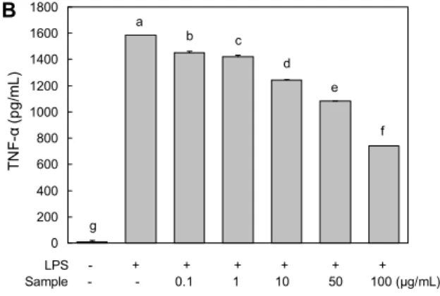 Fig. 3. Effects of Chondrus nipponicus Yendo  ethanol extract on  production of IL-6 (A), TNF-α (B), and IL-1β (C) in RAW 264.7  cells