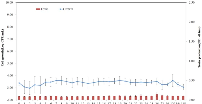 Fig.  1.  Growth  and  toxin  patterns  of  S.  aureus  at  5℃  in  milk.