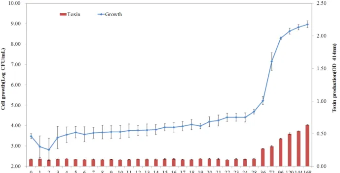Fig.  3.  Growth  and  toxin  patterns  of  S.  aureus  at  15℃  in  milk.