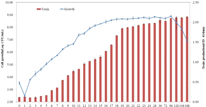 Fig.  5.  Growth  and  toxin  patterns  of  S.  aureus  at  35℃  in  milk. 