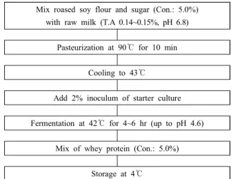 Fig.  1.  Protein-enriched  fermented  milk  production  process.