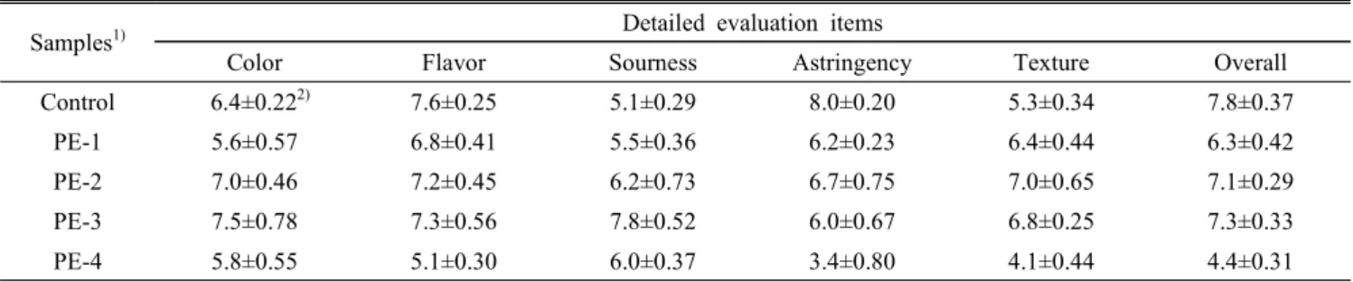 Table  3.  Sensory  evaluation  of  fermented  milk  containing  2%  bean  flour,  3%  bean  flour,  5%  bean  flour  and  10%  bean  flour