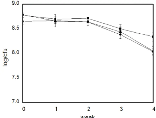 Fig. 4.  Viability  of  Lactobacillus  in  fermented  milk  containing  3%  bean  flour  and  5%  bean  flour