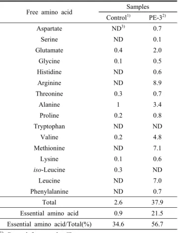 Table 5.  Free  amino  acid  contents  in  protein-enriched  fermented  milk  and  general  fermented  milk              (mg/100  g)