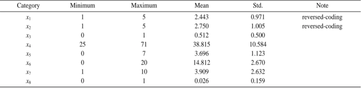 Table 2. Result of Tobit model estimation