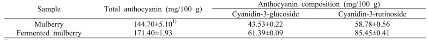 Table 3. Total anthocyanin and anthocyanin composition of mulberry fermentation with Lactobacillus plantarum CGKW3     Sample Total anthocyanin (mg/100 g) Anthocyanin composition (mg/100 g)