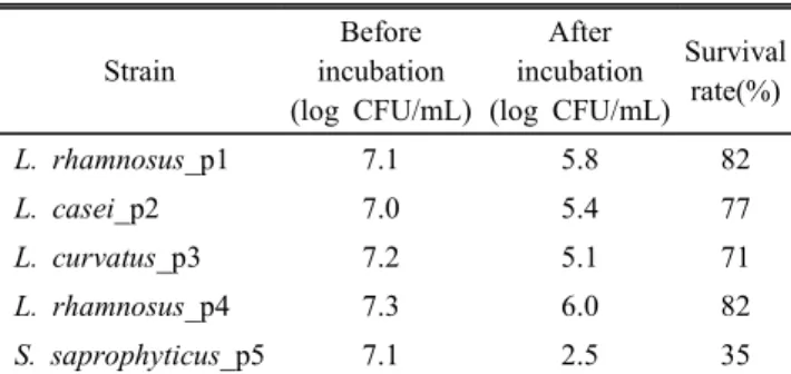 Table 1.  HPLC  operating  conditions  for  free  amino  acids  analysis  in  cheese